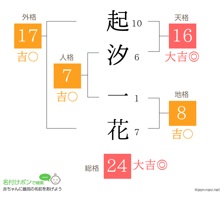 起汐 一花さんの姓名判断結果