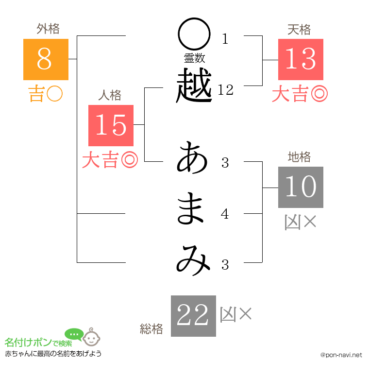 越 あまみさんの姓名判断結果