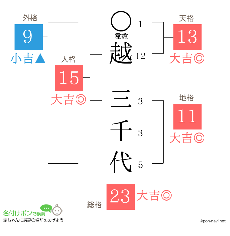 越 三千代さんの姓名判断結果