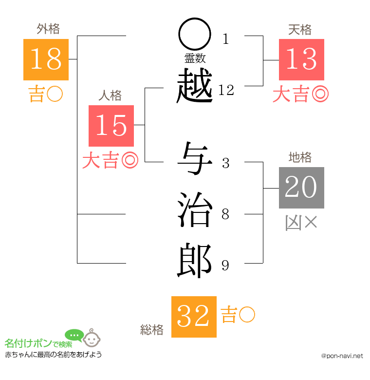越 与治郎さんの姓名判断結果