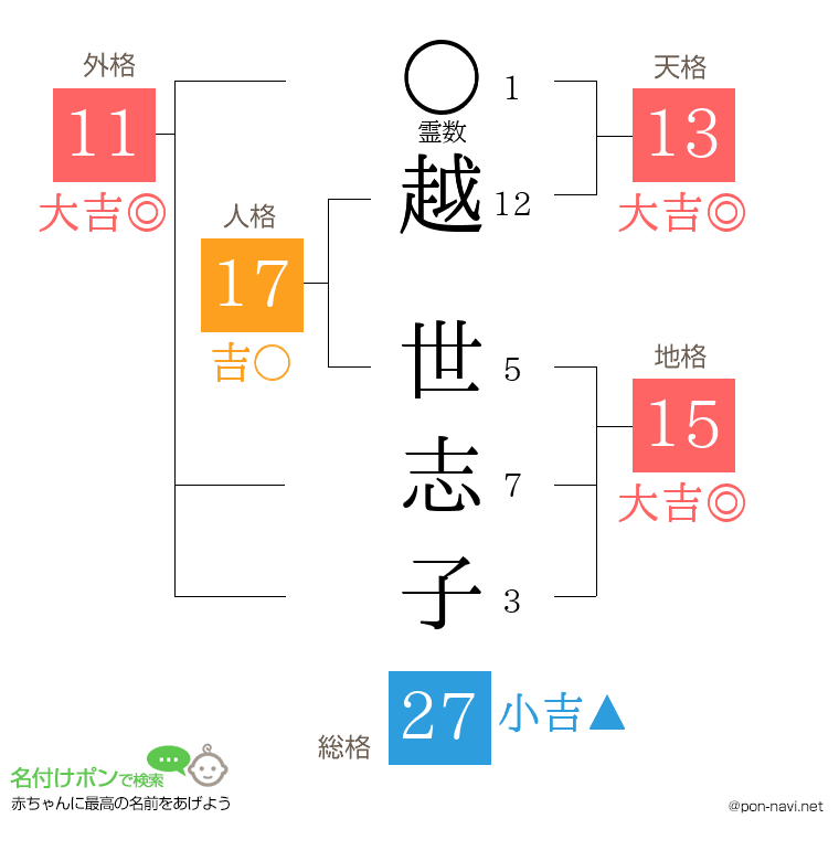 越 世志子さんの姓名判断結果