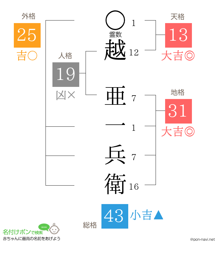 越 亜一兵衛さんの姓名判断結果