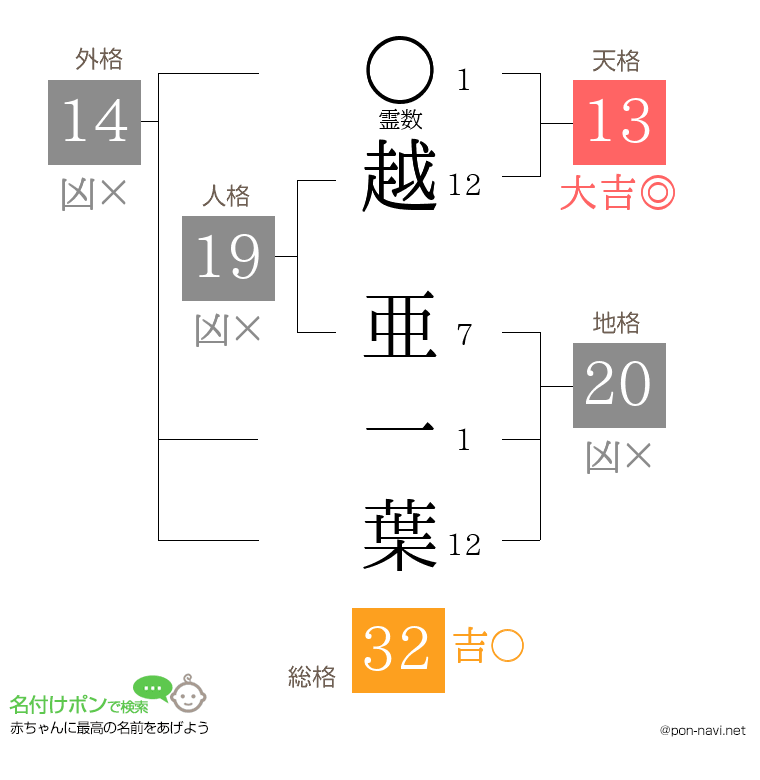 越 亜一葉さんの姓名判断結果