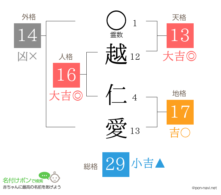 越 仁愛さんの姓名判断結果