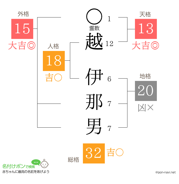 越 伊那男さんの姓名判断結果