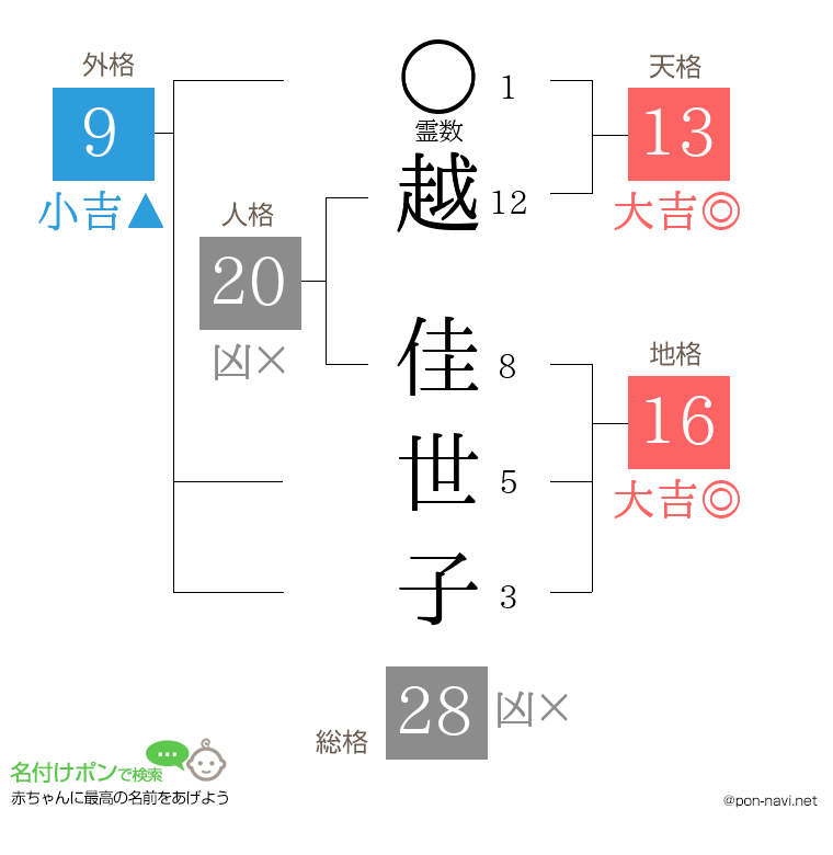 越 佳世子さんの姓名判断結果
