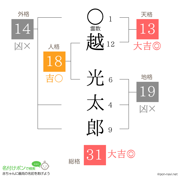 越 光太郎さんの姓名判断結果