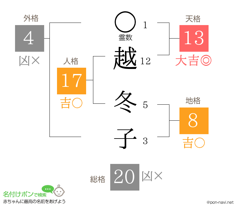 越 冬子さんの姓名判断結果