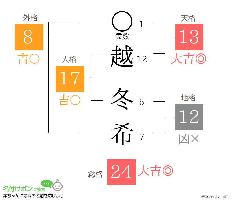 越 冬希さんの姓名判断結果