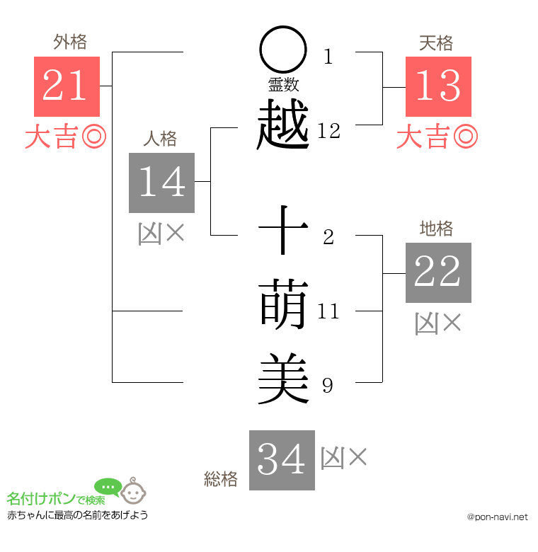 越 十萌美さんの姓名判断結果