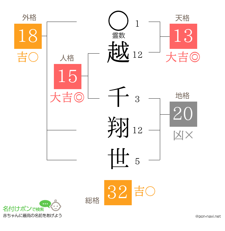 越 千翔世さんの姓名判断結果
