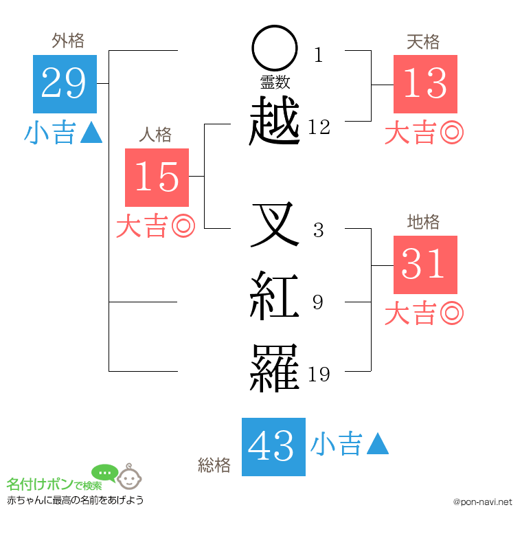 越 叉紅羅さんの姓名判断結果