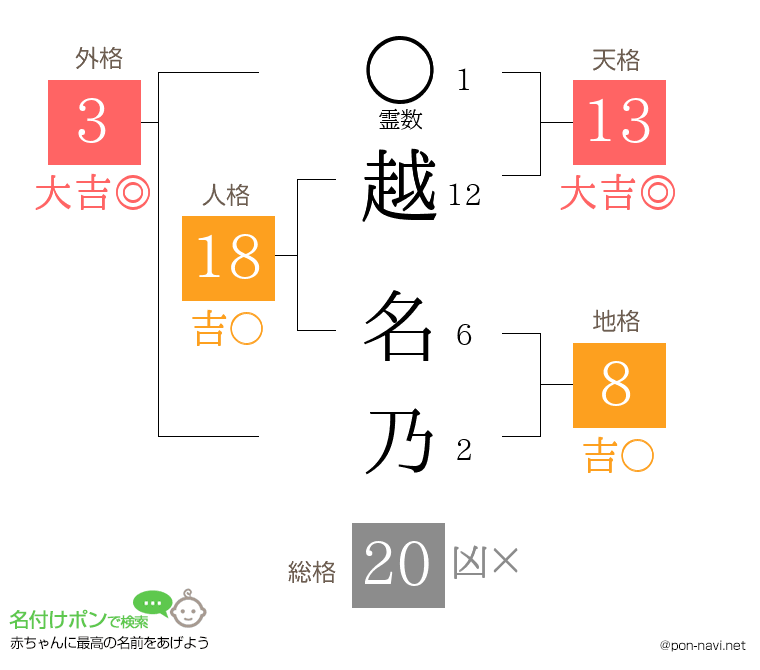 越 名乃さんの姓名判断結果