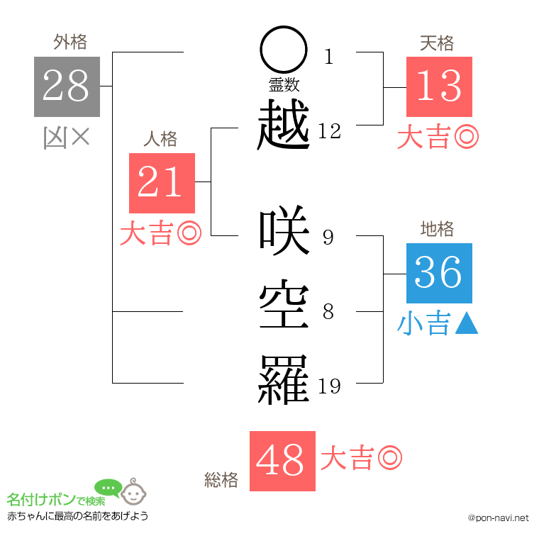 越 咲空羅さんの姓名判断結果