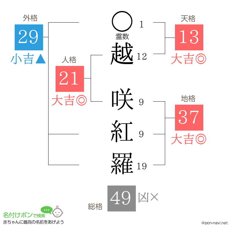 越 咲紅羅さんの姓名判断結果