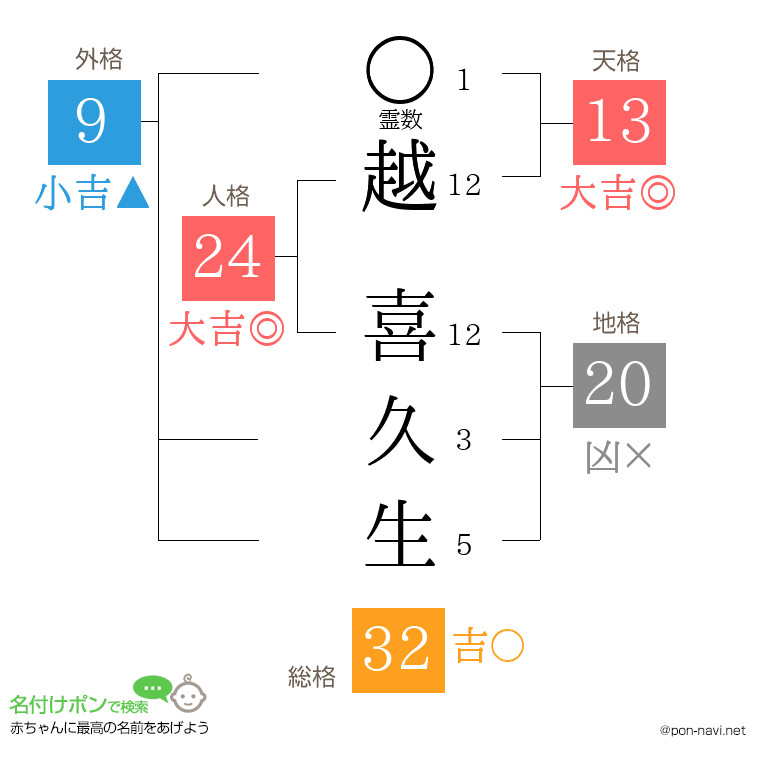 越 喜久生さんの姓名判断結果