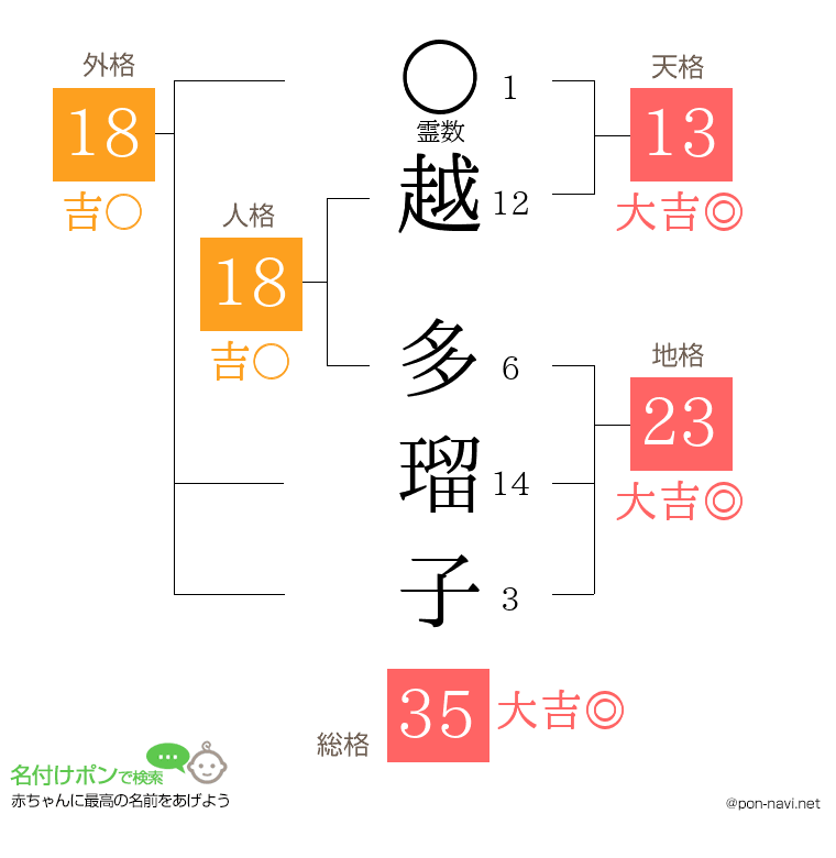 越 多瑠子さんの姓名判断結果