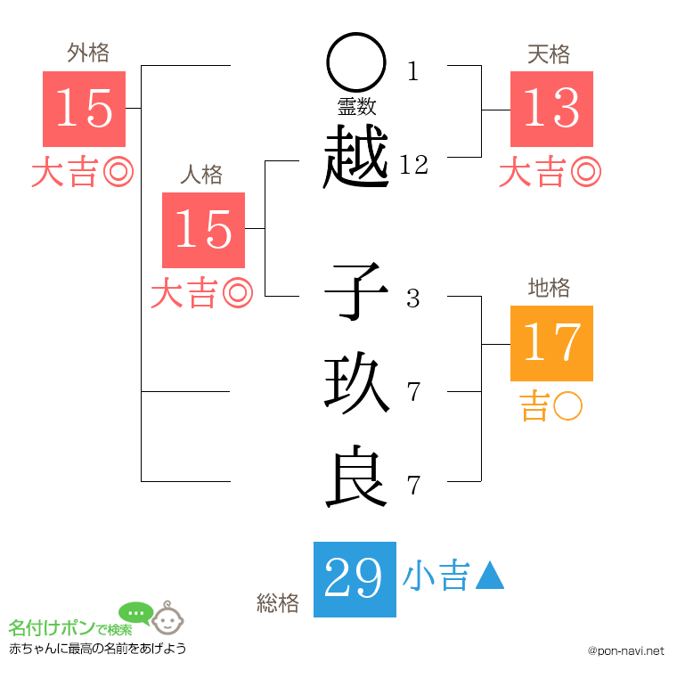 越 子玖良さんの姓名判断結果