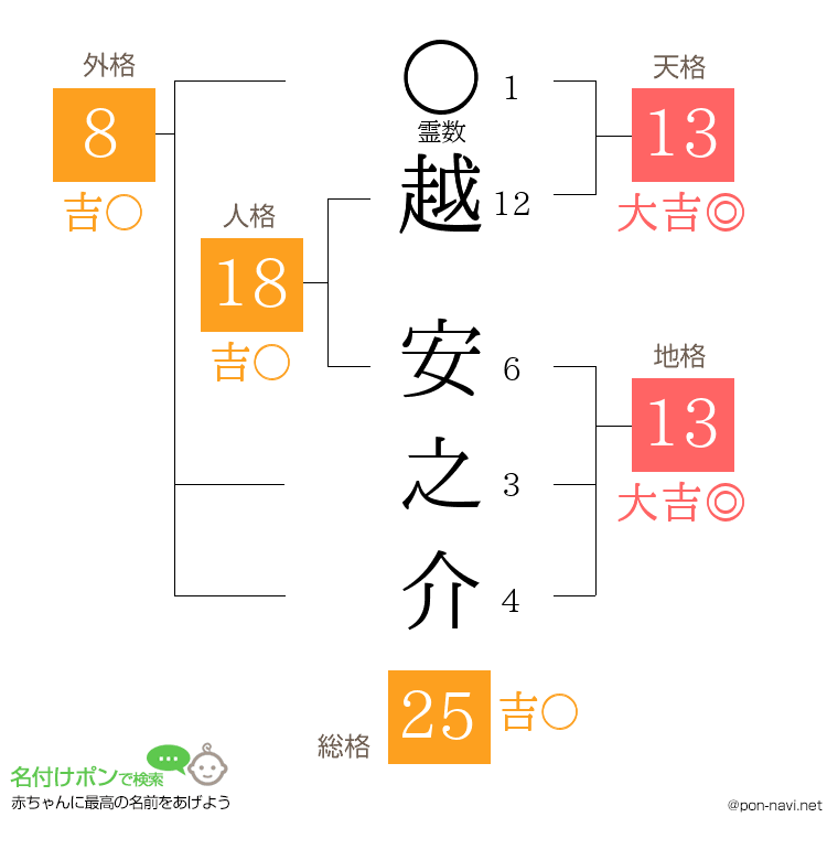 越 安之介さんの姓名判断結果