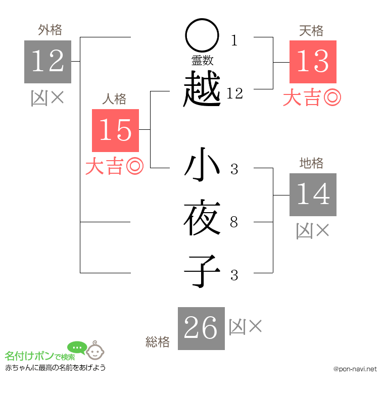 越 小夜子さんの姓名判断結果