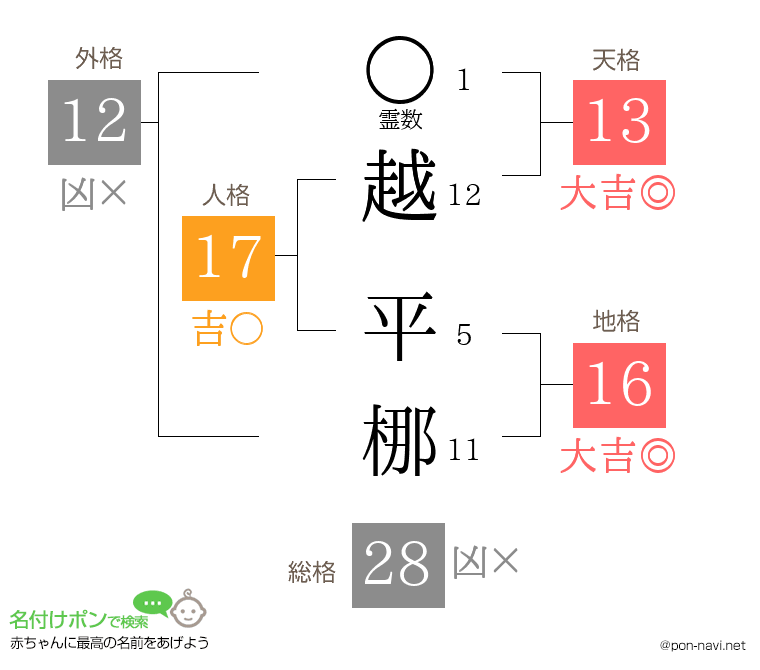 越 平梛さんの姓名判断結果