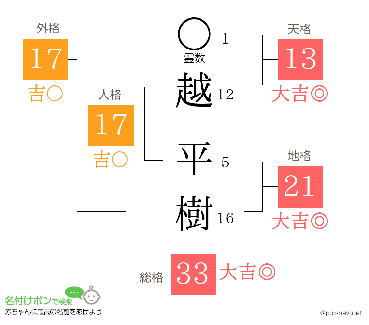 越 平樹さんの姓名判断結果