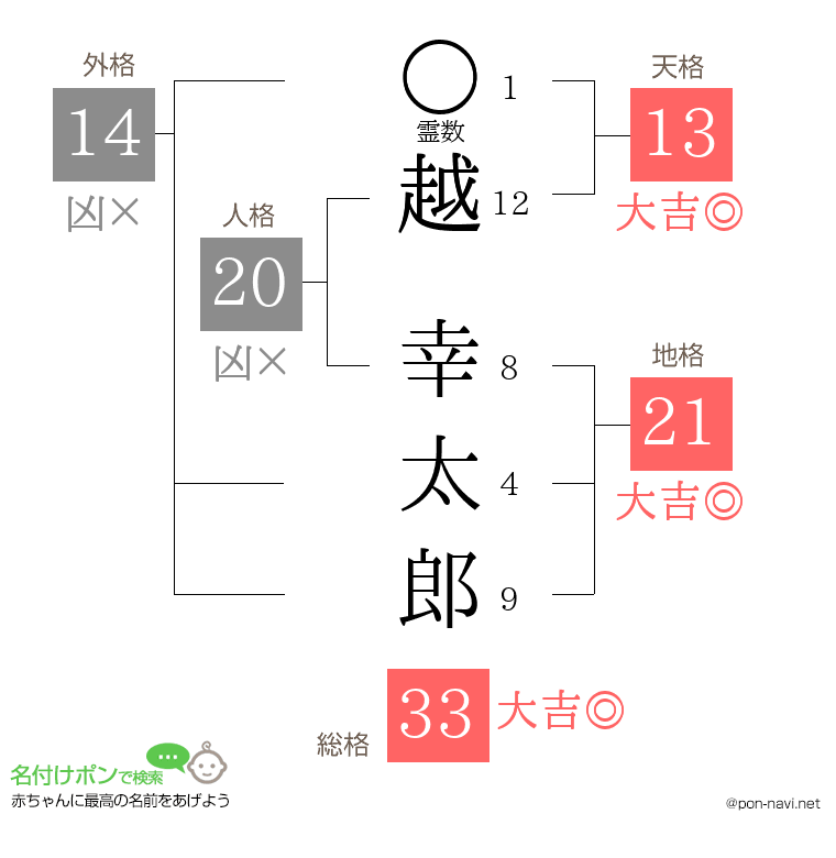 越 幸太郎さんの姓名判断結果