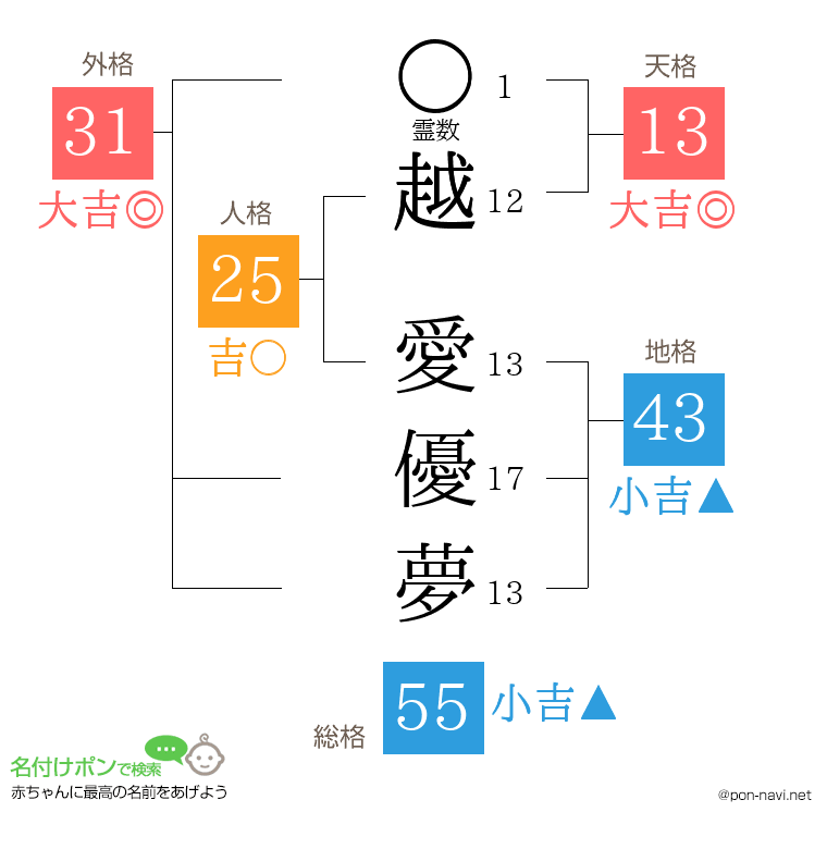 越 愛優夢さんの姓名判断結果