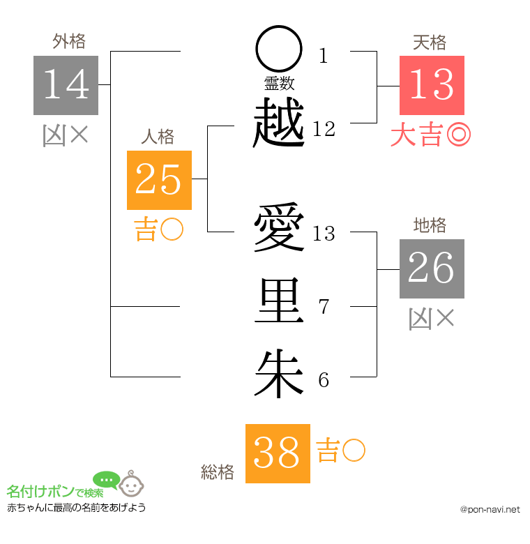 越 愛里朱さんの姓名判断結果