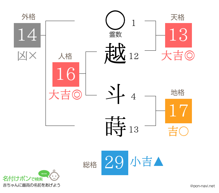 越 斗蒔さんの姓名判断結果