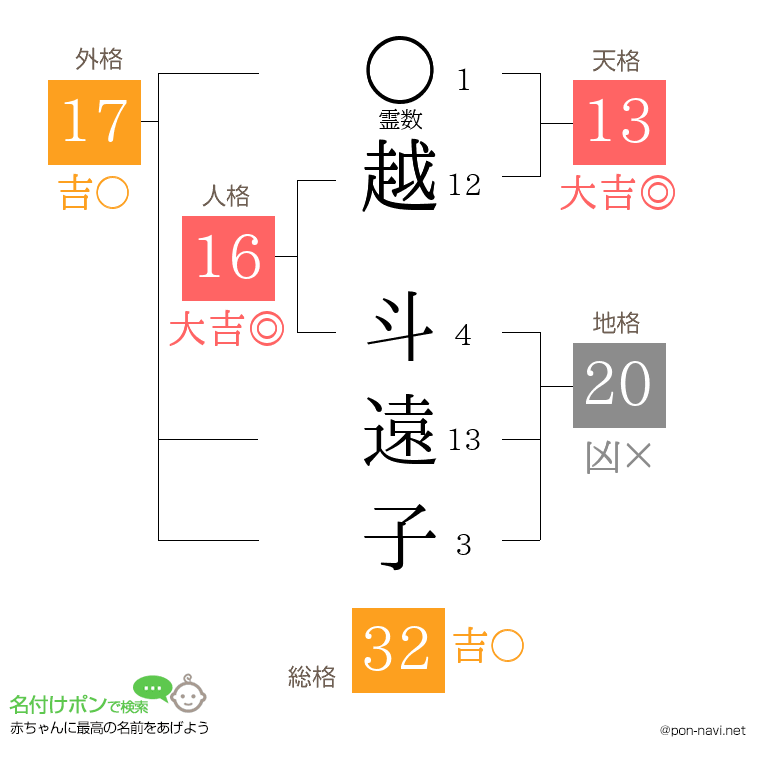 越 斗遠子さんの姓名判断結果