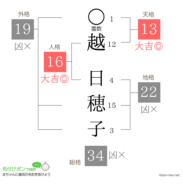 越 日穂子さんの姓名判断結果