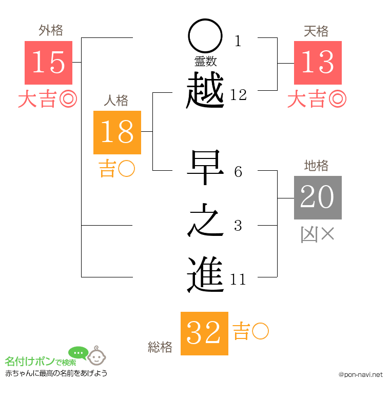 越 早之進さんの姓名判断結果