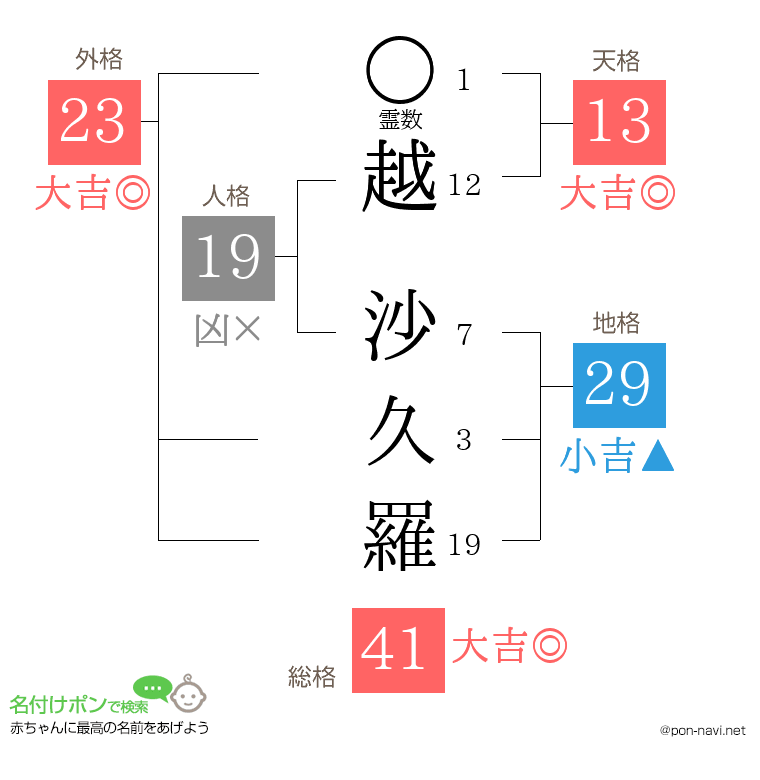 越 沙久羅さんの姓名判断結果