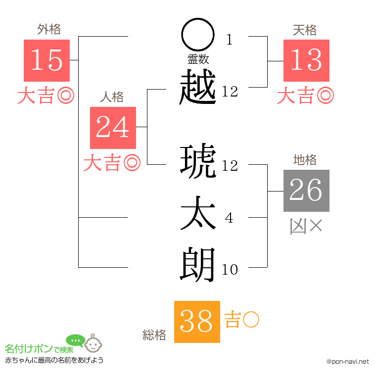 越 琥太朗さんの姓名判断結果