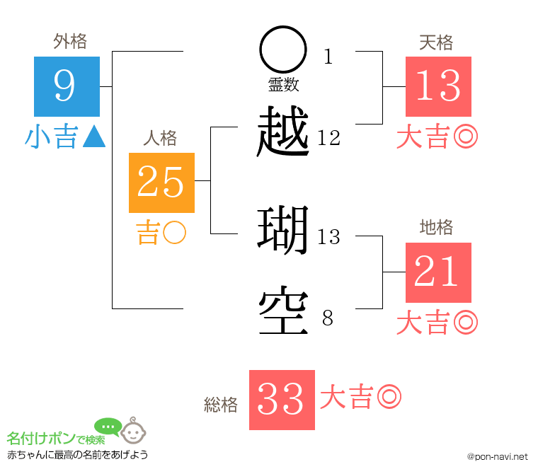 越 瑚空さんの姓名判断結果
