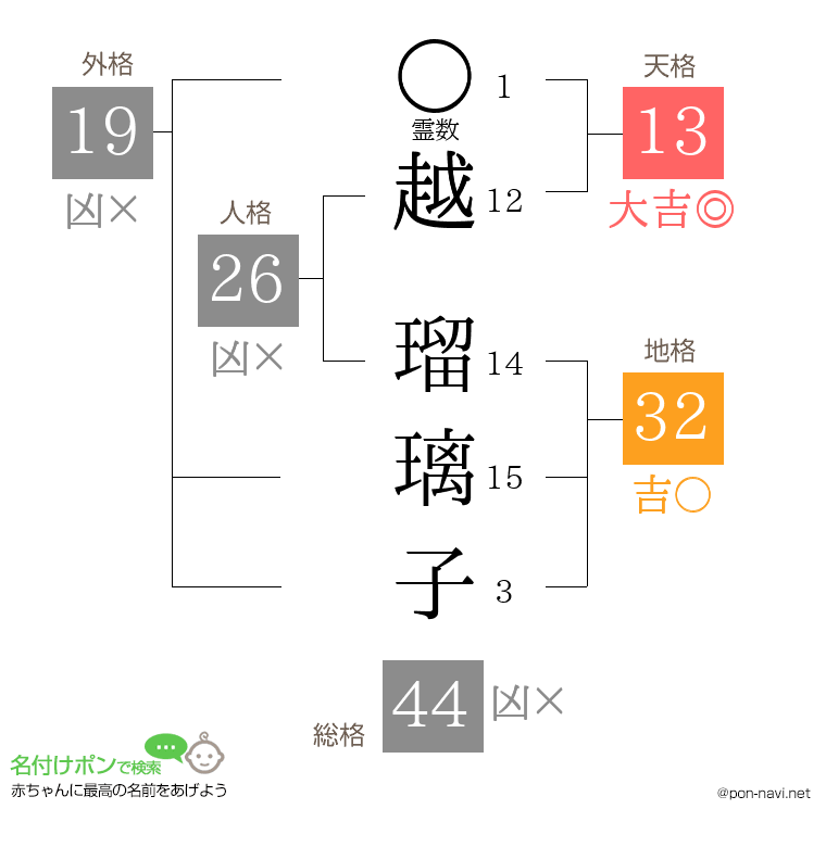 越 瑠璃子さんの姓名判断結果