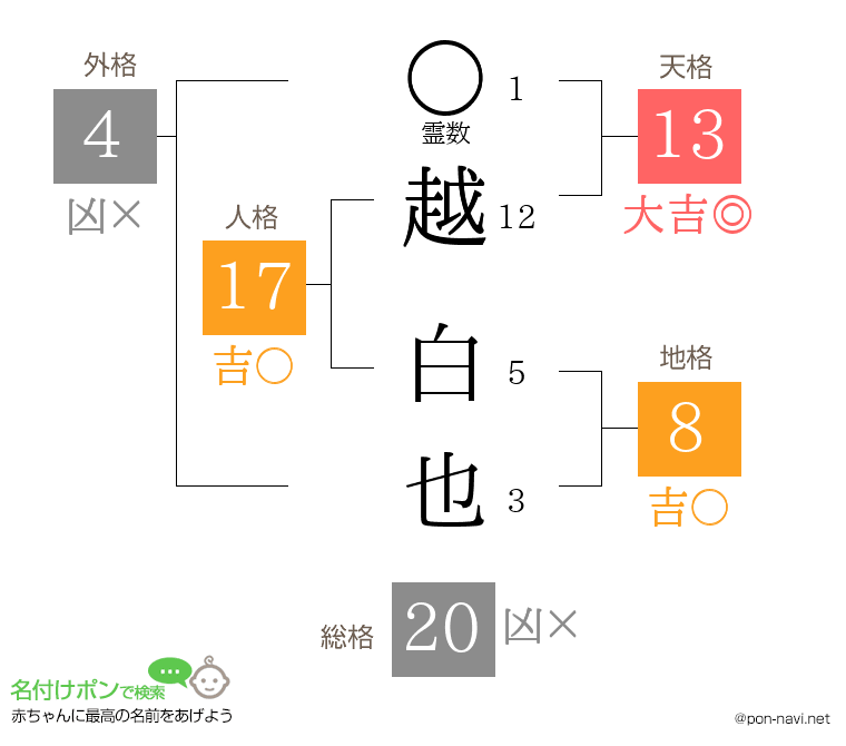 越 白也さんの姓名判断結果