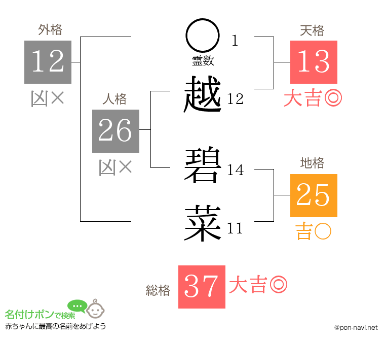 越 碧菜さんの姓名判断結果