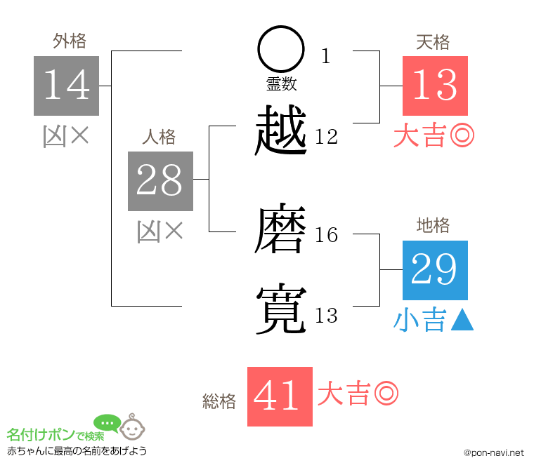 越 磨寛さんの姓名判断結果
