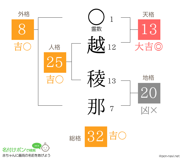 越 稜那さんの姓名判断結果