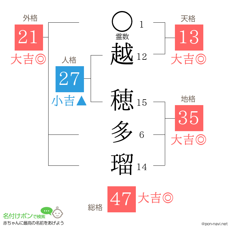 越 穂多瑠さんの姓名判断結果