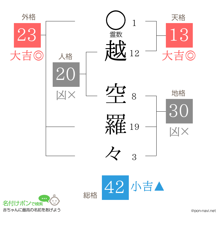 越 空羅々さんの姓名判断結果