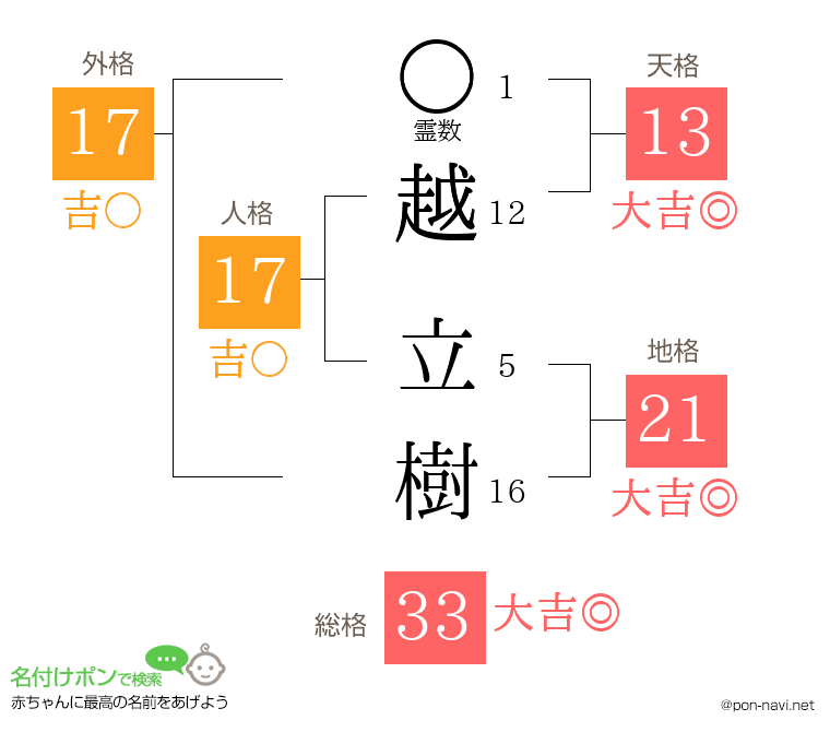 越 立樹さんの姓名判断結果