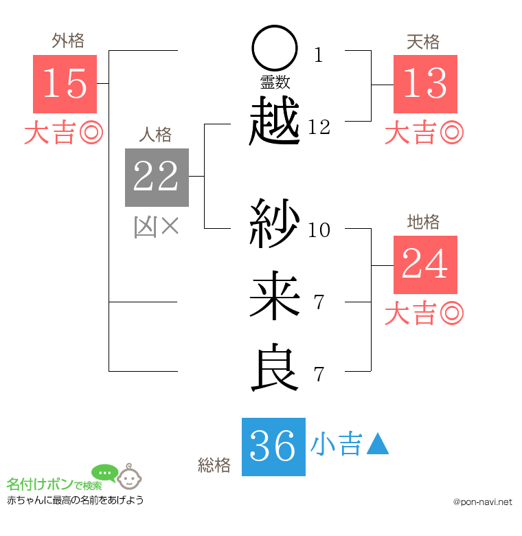 越 紗来良さんの姓名判断結果