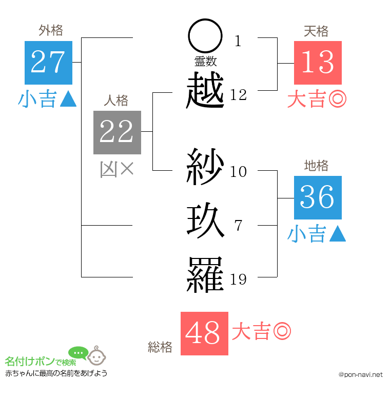 越 紗玖羅さんの姓名判断結果