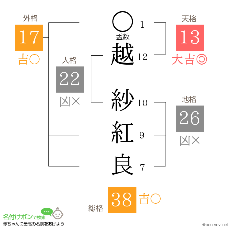 越 紗紅良さんの姓名判断結果