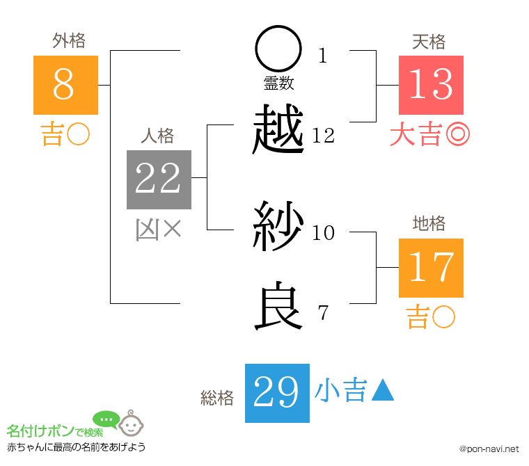 越 紗良さんの姓名判断結果