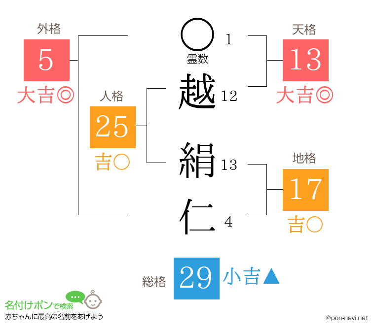 越 絹仁さんの姓名判断結果