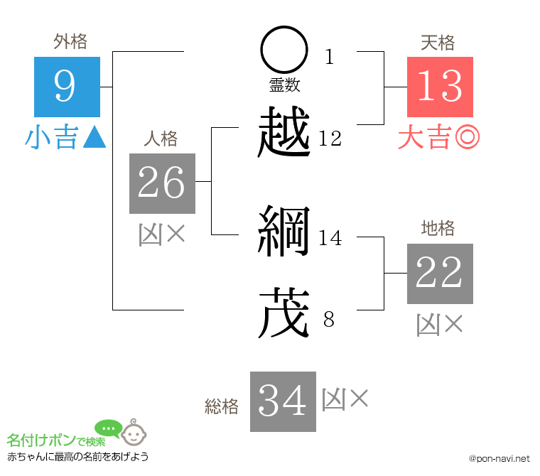 越 綱茂さんの姓名判断結果